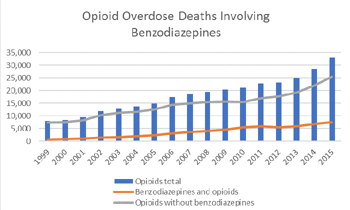 Benzo Addiction and Withdrawal